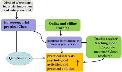 Teaching Reform to the Biology Major During the COVID-19 Pandemic: A Study of the Method of Teaching Industrial Innovation and Entrepreneurial Talents